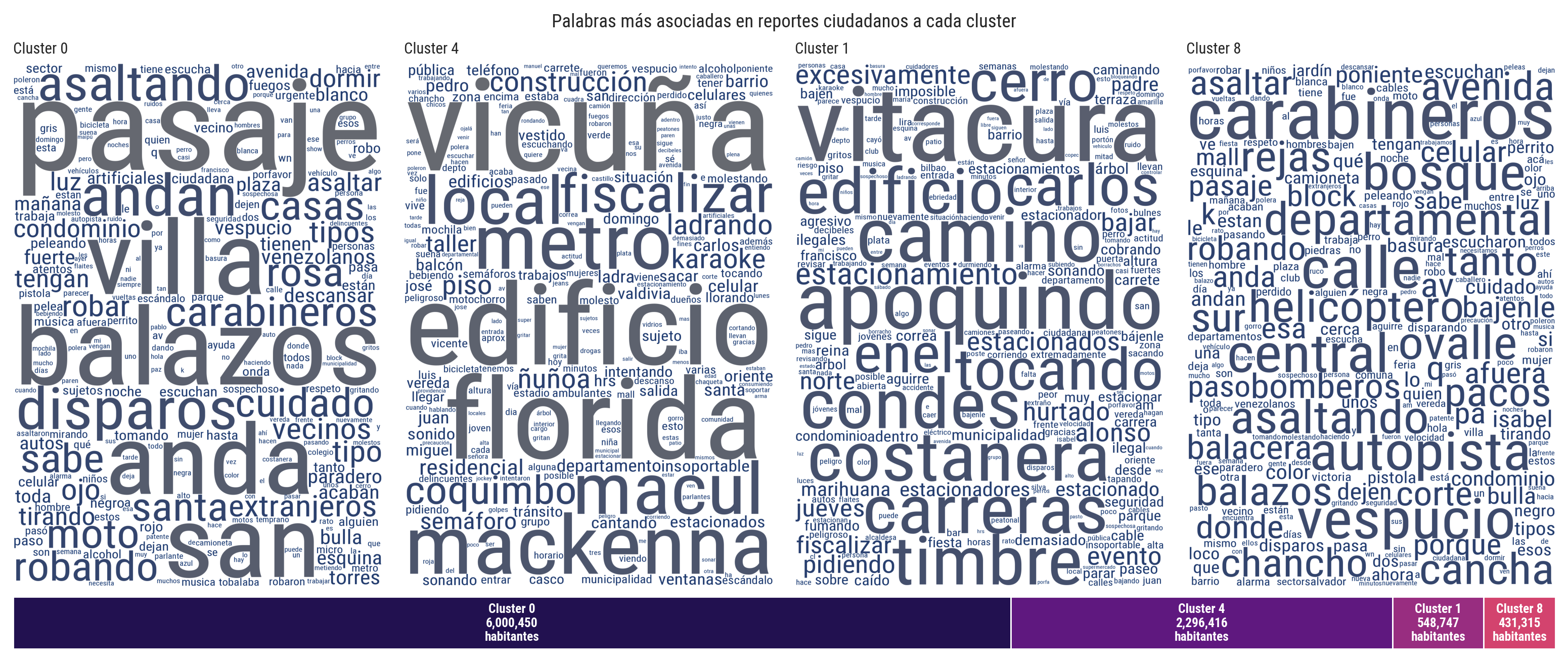 Nubes de palabras o wordclouds con los términos más frecuentes en reportes ciudadanos de cada cluster, junto con la distribución de población en ellos.