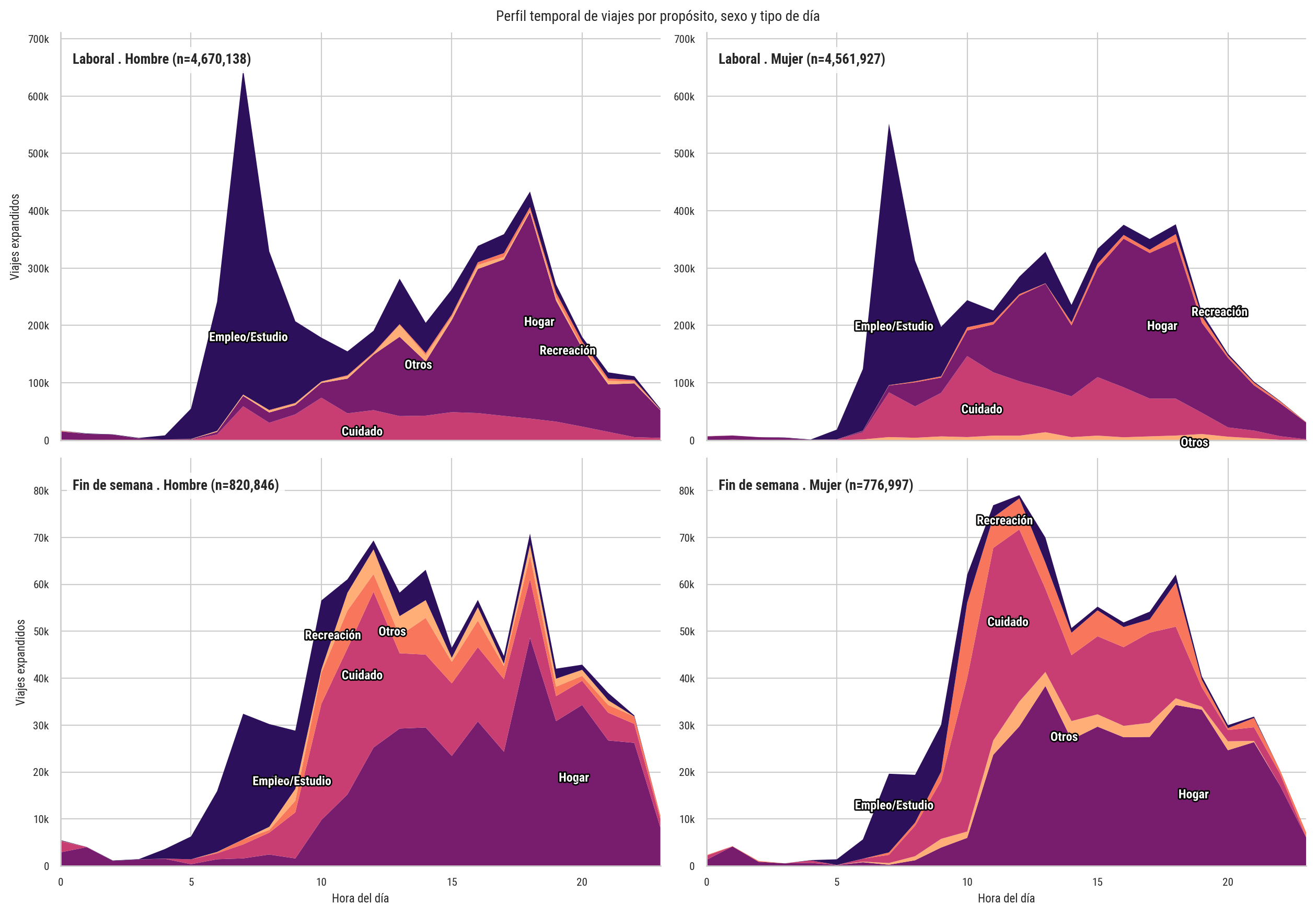 Grilla de streamgraphs con el perfil horario de viajes por propósito. Filas: día laboral (arriba) y fin de semana (abajo). Columnas: hombres (izquierda) y mujeres (derecha).
