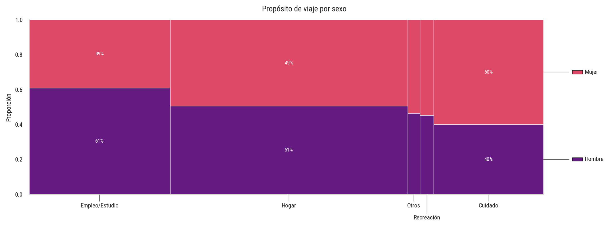 Diagrama marimekko de propósitos de viaje segmentados por sexo.