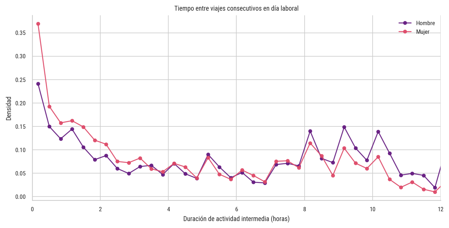 Densidad de la duración de actividades entre viajes en día laboral, por sexo.