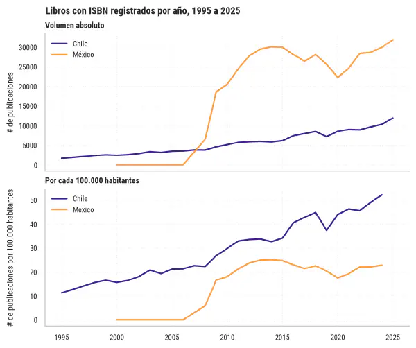 Más libros que lectores: el ecosistema editorial chileno