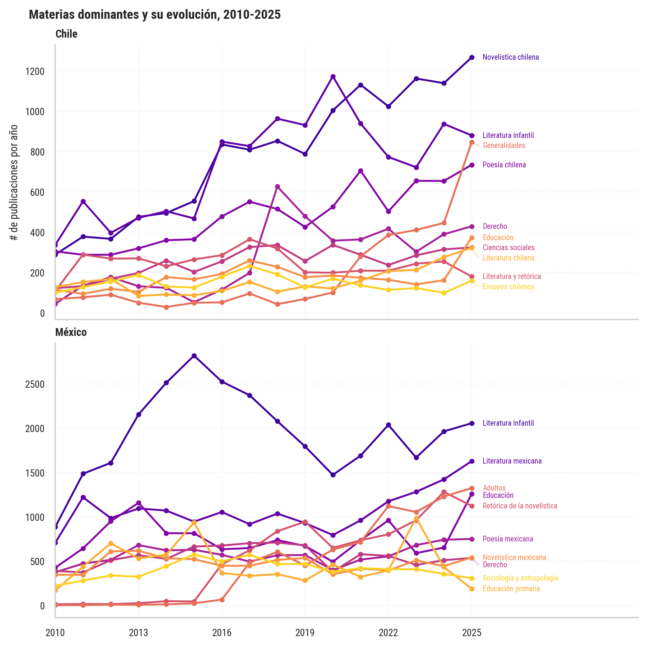 Materias dominantes y su evolución, 2010 a 2025, Chile y México.
