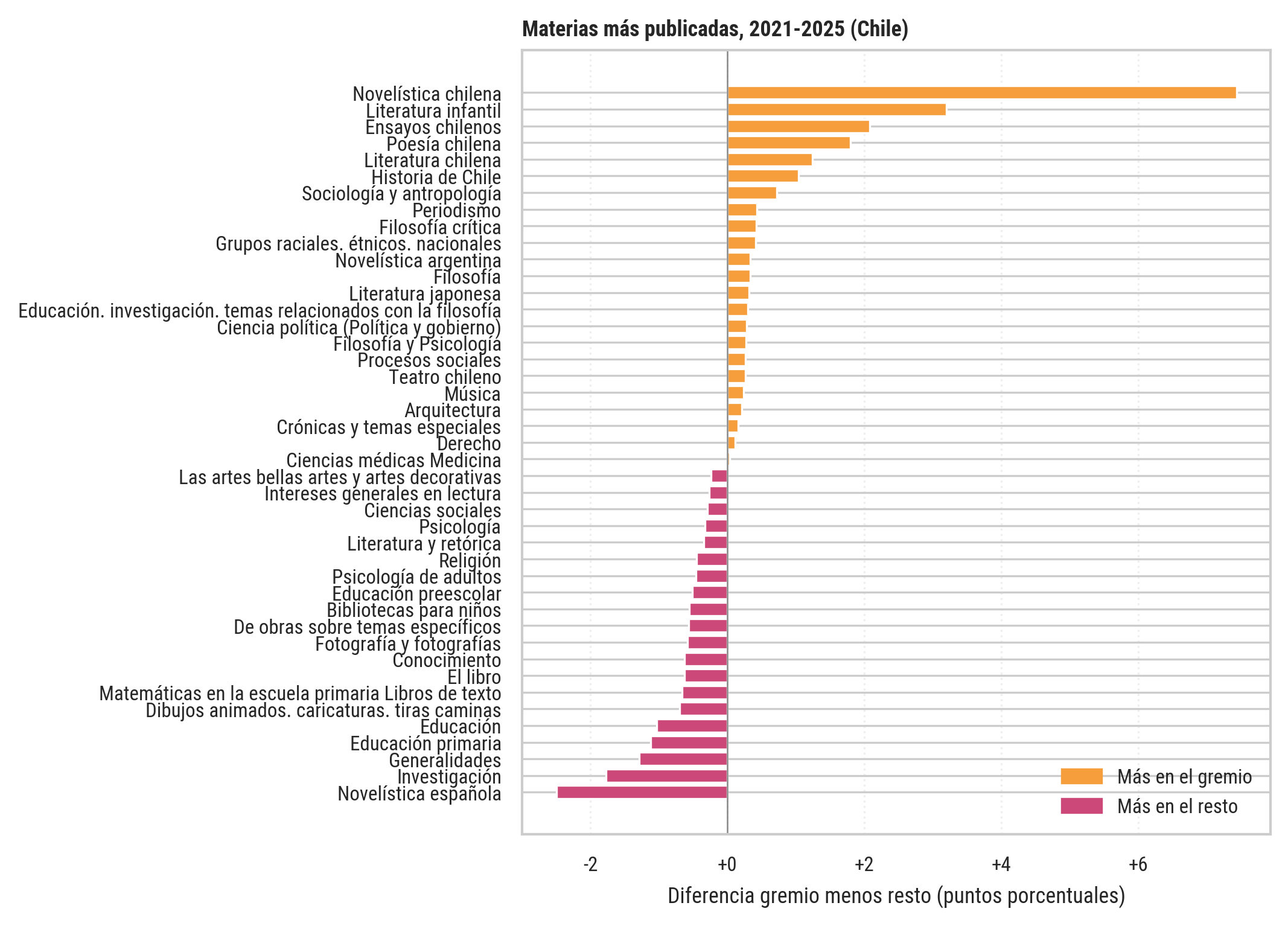 Comparación relativa de materias por gremio, 2021 a 2025 (Chile).