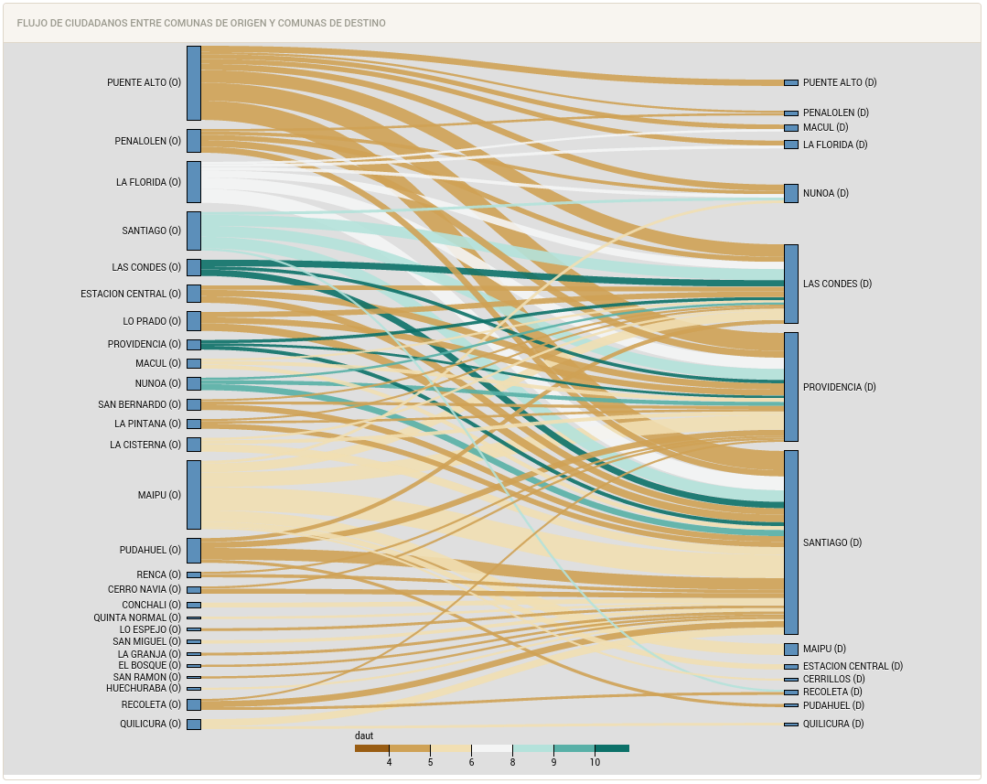 De dónde hacia dónde se mueve la gente en Santiago, con datos de la tarjeta Bip!. Con Alonso Astroza para hackathon Abre CL.