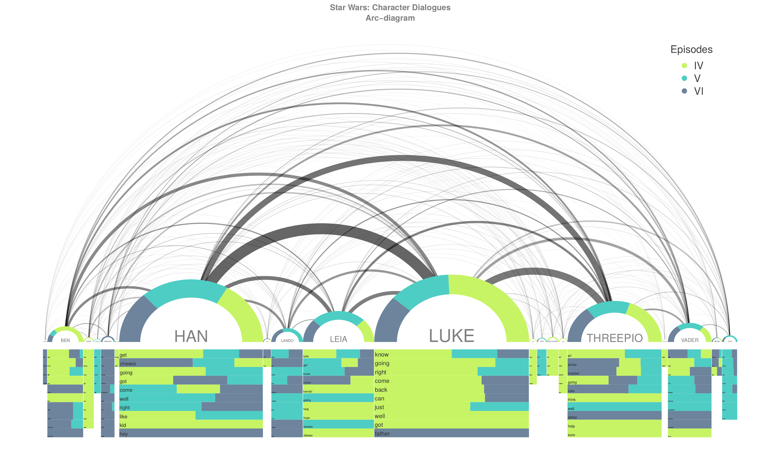 Star Wars <code>arc_diagram</code>. Fuente: Gastón Sánchez.