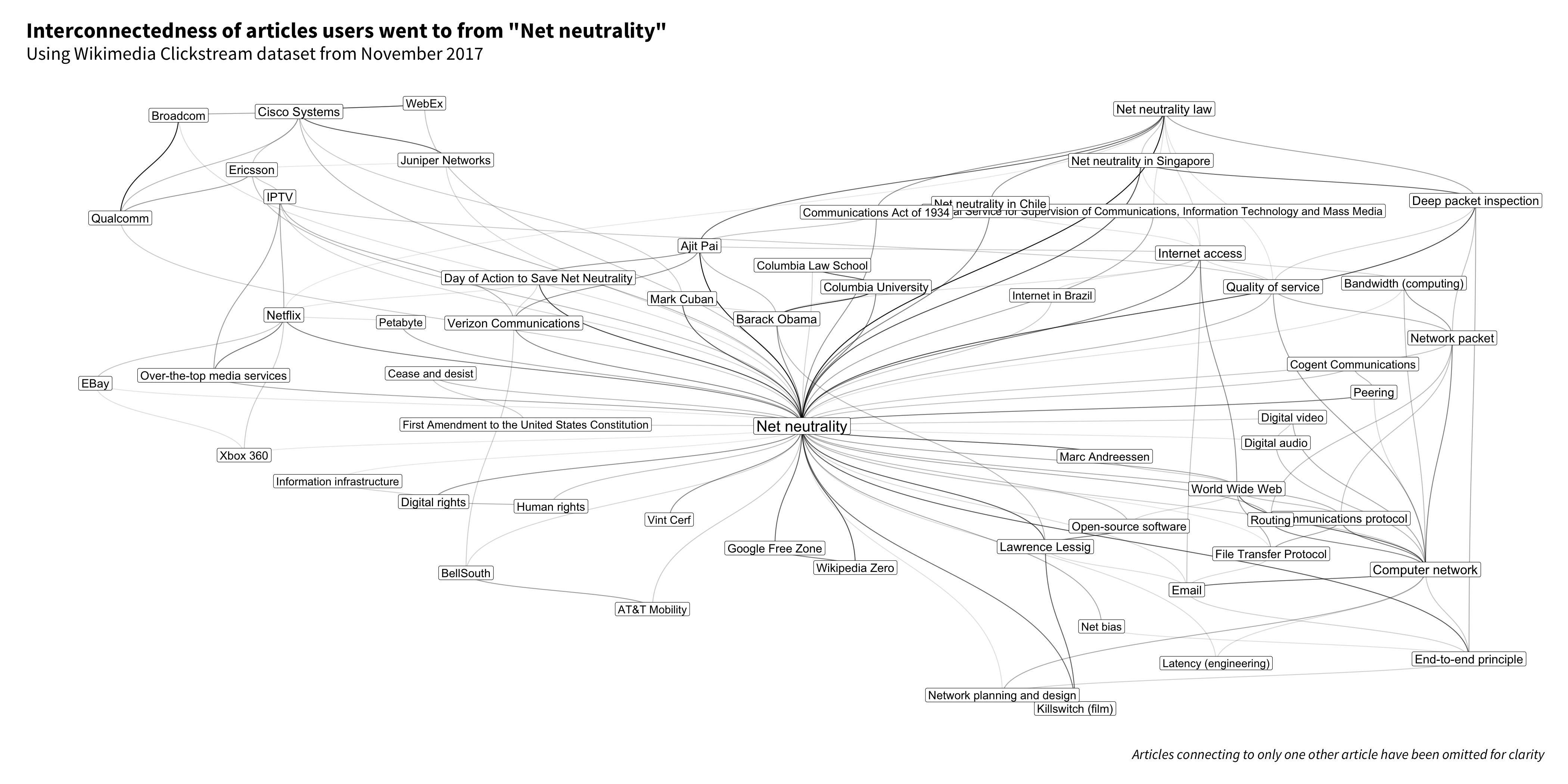 Wikipedia Clickstream del artículo Neutralidad en la Red, en inglés.