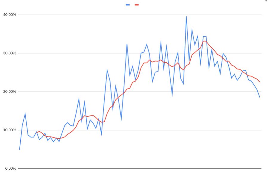 Tasa de positividad de COVID-19 en Chile el 7 de Julio de 2020. Fuente: @juancriolivares.