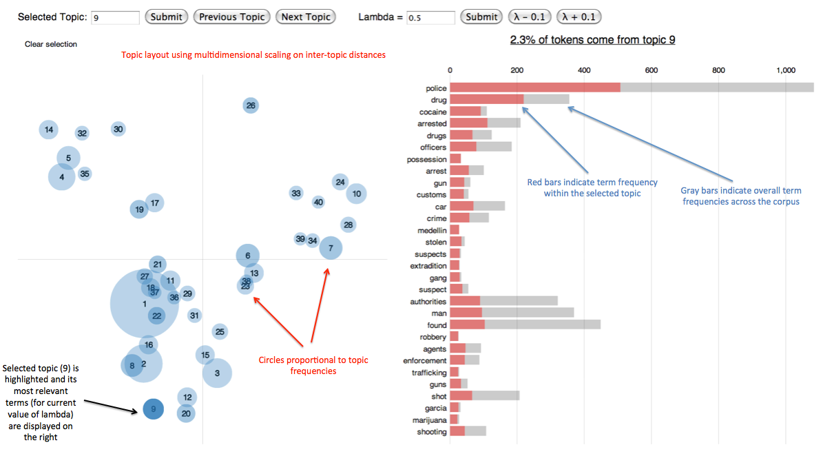 LDAVIS, un sistema para visualizar tópicos. Fuente: C. Sievert &amp; K. Shirley. LDAvis: A method for visualizing and interpreting topics.