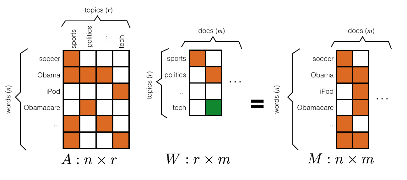 Diagrama que explica el funcionamiento de Non-Negative Matrix-Factorization. Fuente: S. Arora et al. Building Topic Models Based on Anchor Words.