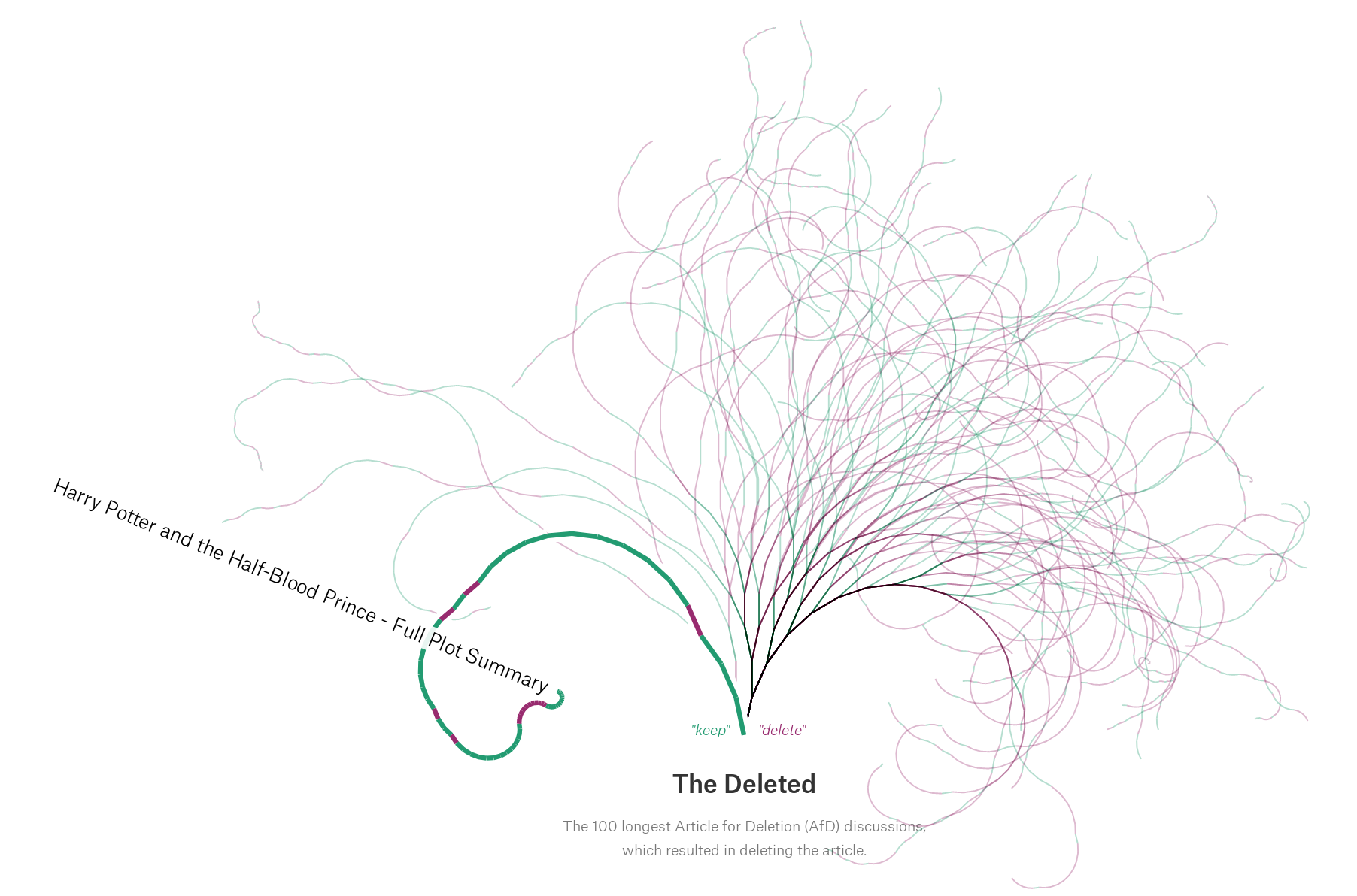 Notabilia, ¿qué páginas en Wikipedia sobreviven al criterio de les editores? Fuente: Moritz Stefaner, Dario Taraborelli &amp; Giovanni Luca Ciampaglia.