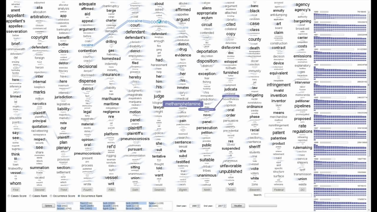 Fuente: C. Collins, F. Viègas, &amp; M. Wattenberg. Parallel tag clouds to explore and analyze faceted text corpora.