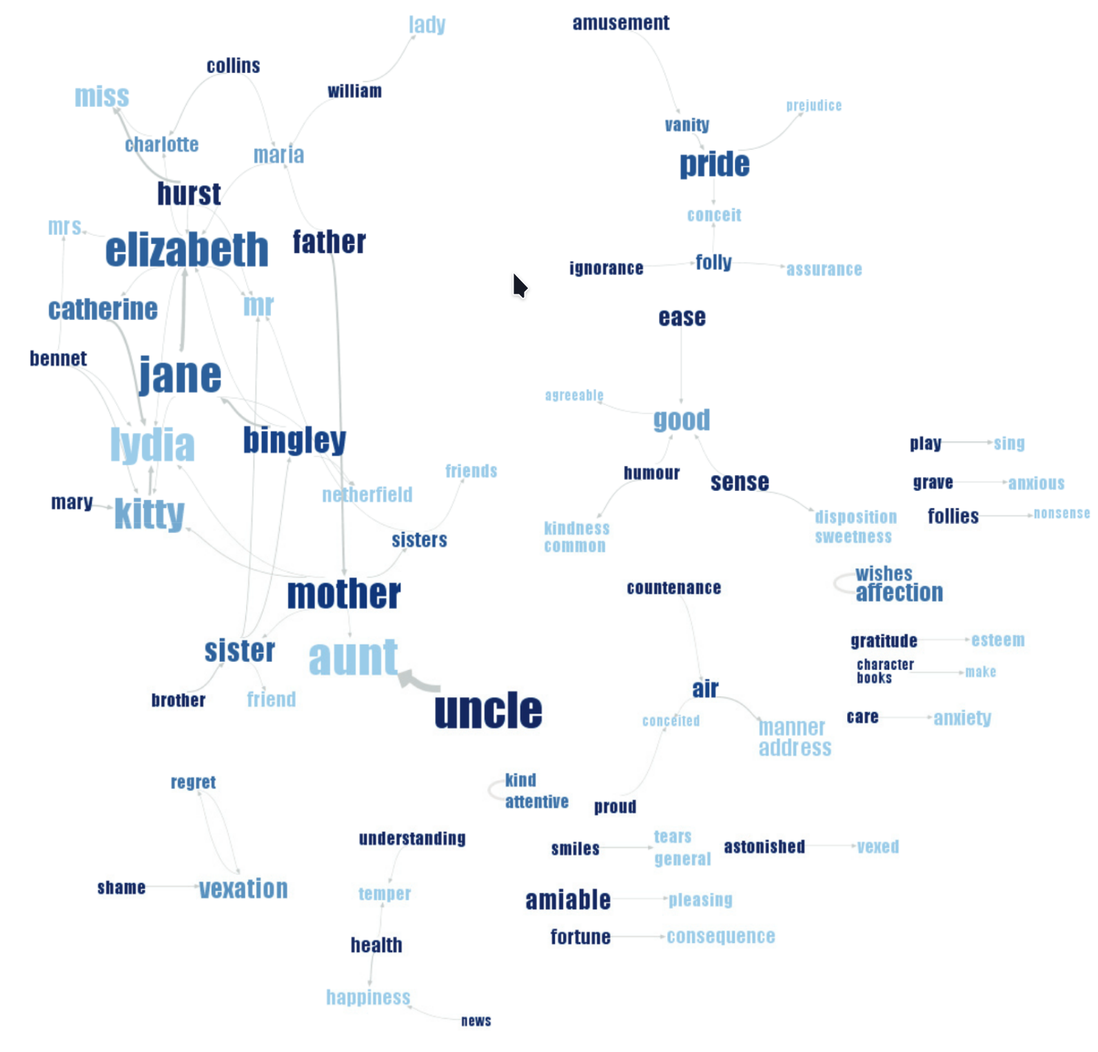 Una Phrase Net de Orgullo y Prejuicio. Fuente: F. Van Ham, M. Wattenberg, &amp; F. Viègas. Mapping text with phrase nets.