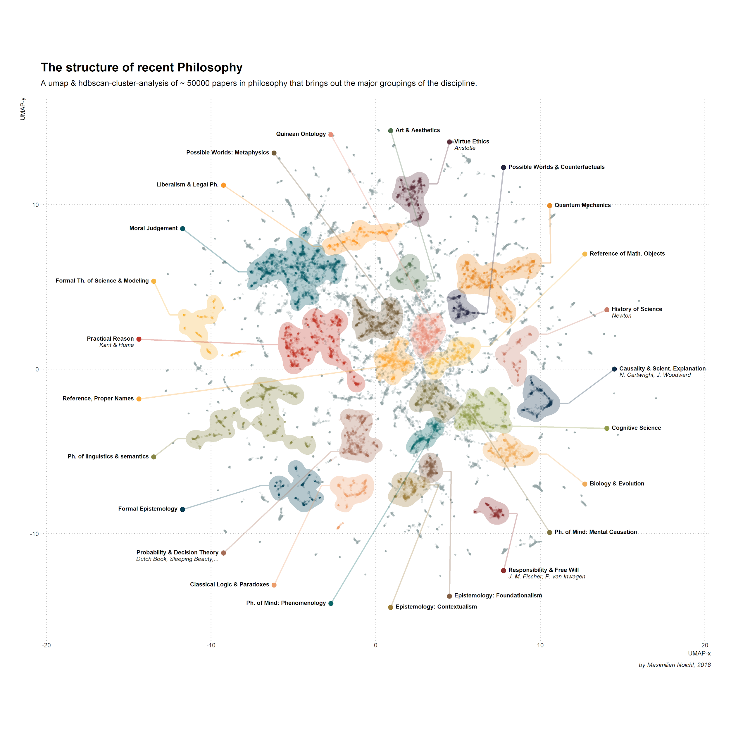 La estructura de la filosofía. Fuente: Maximilian Noichl.