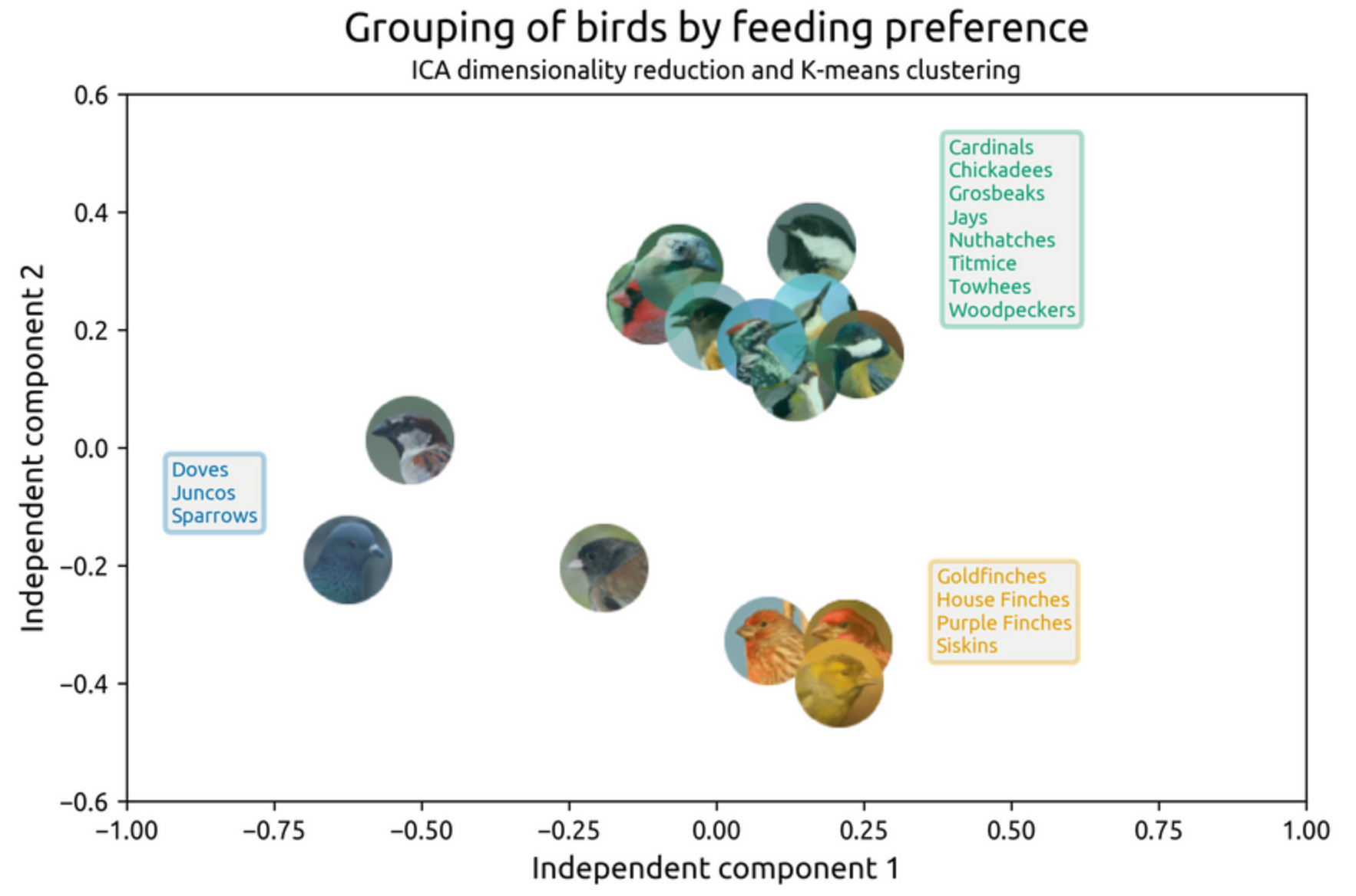 Fuente: https://www.reddit.com/r/dataisbeautiful/comments/8vr4rv/grouping_birds_by_their_feeding_preferences_using/.