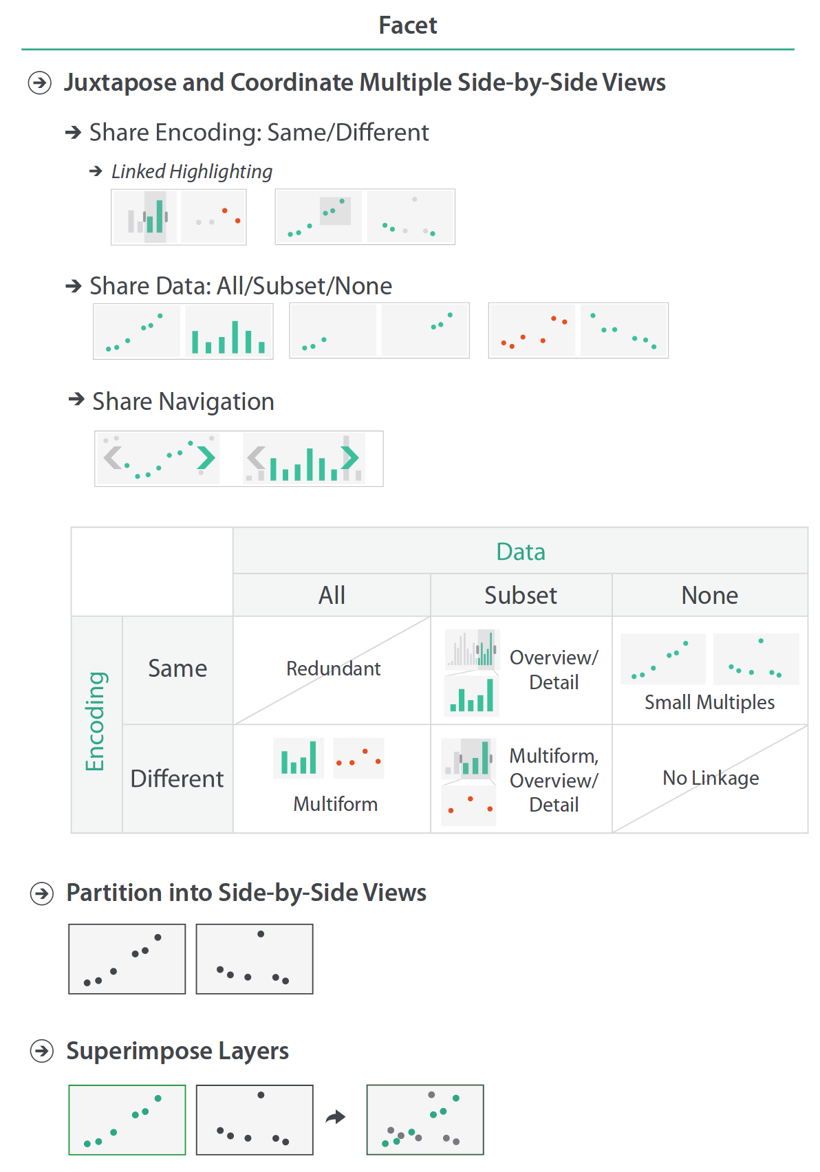 Marco conceptual de visualización de facetas. Fuente: Visualization Analysis &amp; Design.