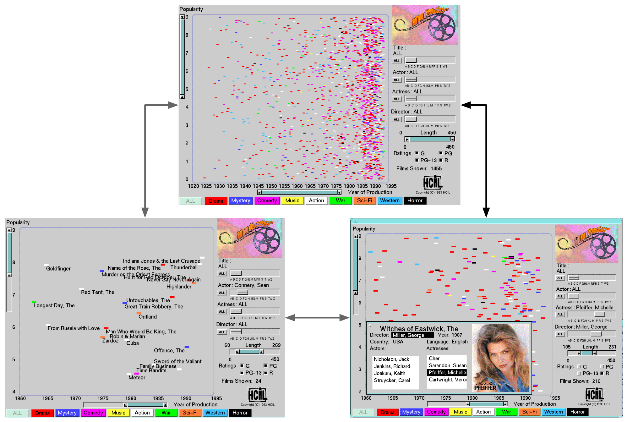 El sistema FilmFinder. Fuente: C. Ahlberg &amp; B. Shneiderman. Visual information seeking: Tight coupling of dynamic query filters with starfield displays.