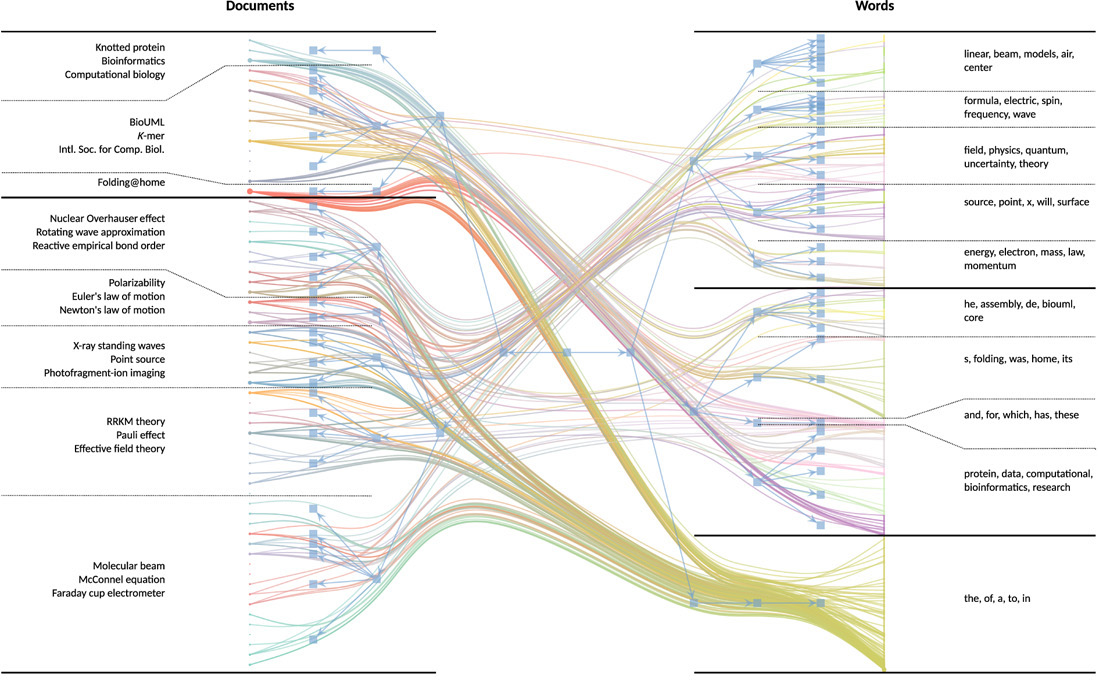 Fuente: M. Gerlach, T.P. Peixoto, &amp; E.G. Altmann. A network approach to topic models.