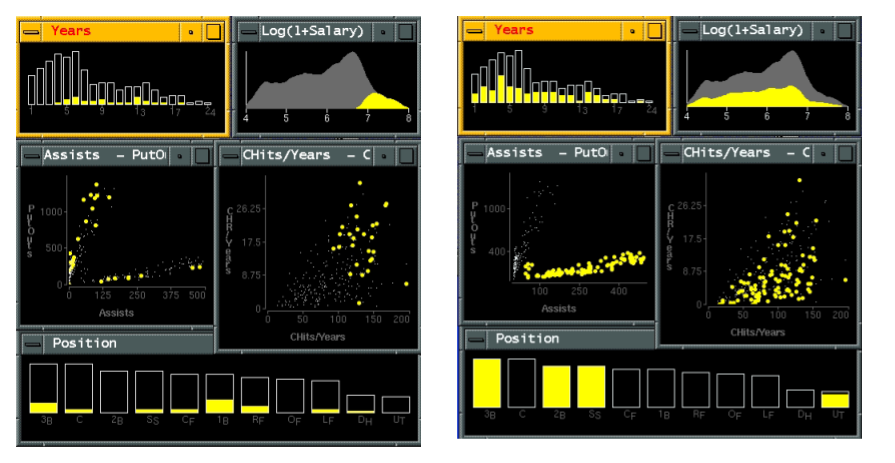 Selecciones Compartidas en múltiples visualizaciones. Fuente: G. Wills. Visual Exploration of Large Structured Datasets.