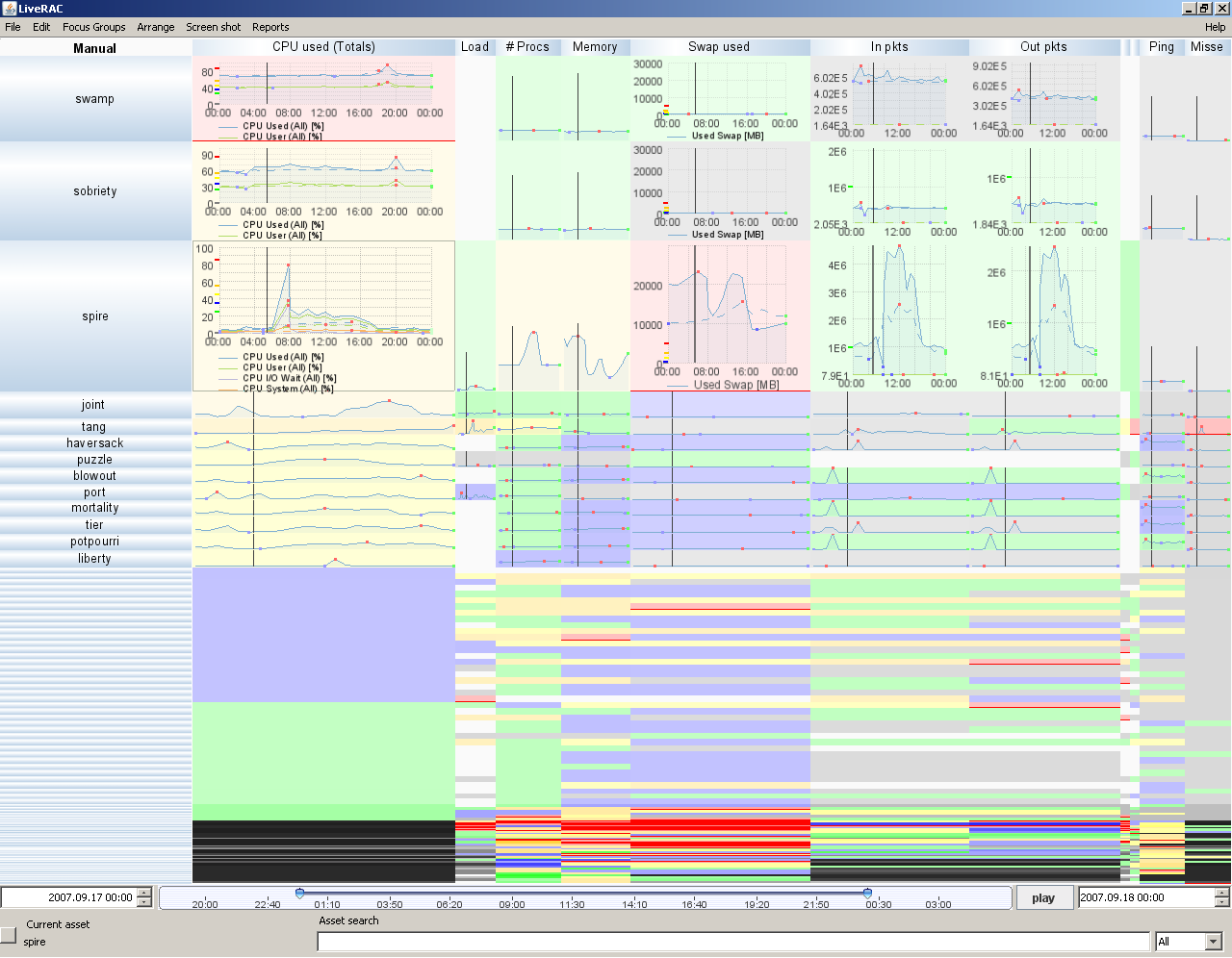 Sistema LiveRAC. Fuente: P. McLachlan et al. LiveRAC - Interactive Visual Exploration of System Management Time-Series Data.