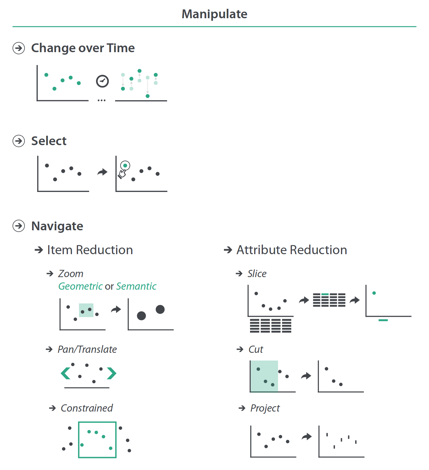 Marco conceptual de manipulación de visualizaciones. Fuente: Visualization Analysis &amp; Design.