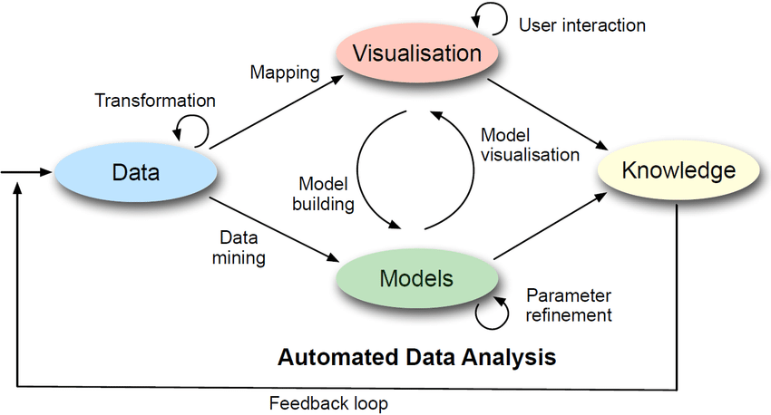 Visual Analytics. Fuente: https://visual-analytics.eu/faq/