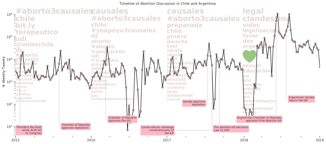 ¿Qué caracteriza cuatro años de discusión sobre aborto en Twitter?